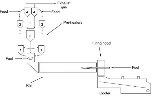Gambar 2.1 Alur proses rotary kiln (Boateng, 2008)