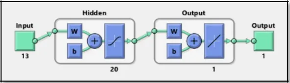 Gambar 2.5 Arsitektur JST dengan satu input layer (13 variabel input), satu hidden layer yang memiliki 20 hidden node dan 1 output layer pada Matlab