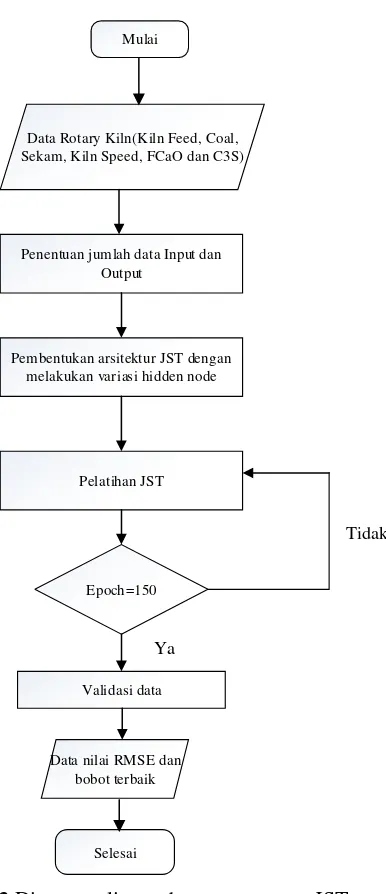 Gambar 3. 3 Diagram alir pembuatan program JST 