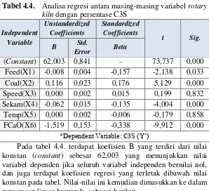Tabel 4.4. Analisa regresi antara masing-masing variabel rotary 