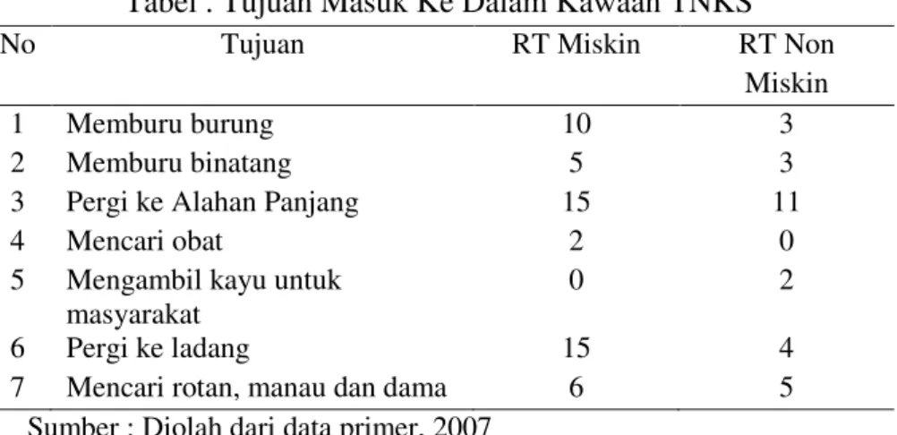 Tabel . Tujuan Masuk Ke Dalam Kawaan TNKS 