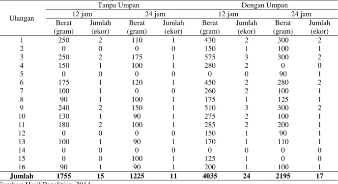 Gambar 3. Grafik Hasil Tangkapan Jaring Keplek 