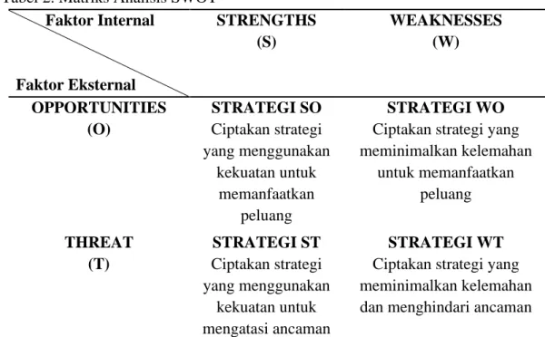 Tabel 2. Matriks Analisis SWOT  Faktor Internal  Faktor Eksternal  STRENGTHS (S)  WEAKNESSES (W)  OPPORTUNITIES  (O)  STRATEGI SO  Ciptakan strategi  yang menggunakan  kekuatan untuk  memanfaatkan  peluang  STRATEGI WO  Ciptakan strategi yang  meminimalkan