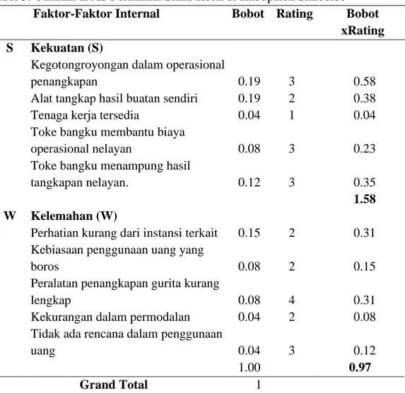 Tabel 5.  Matriks IFAS Perikanan Skala Kecil di Kabupaten Simeulue  Faktor-Faktor Internal  Bobot  Rating  Bobot 