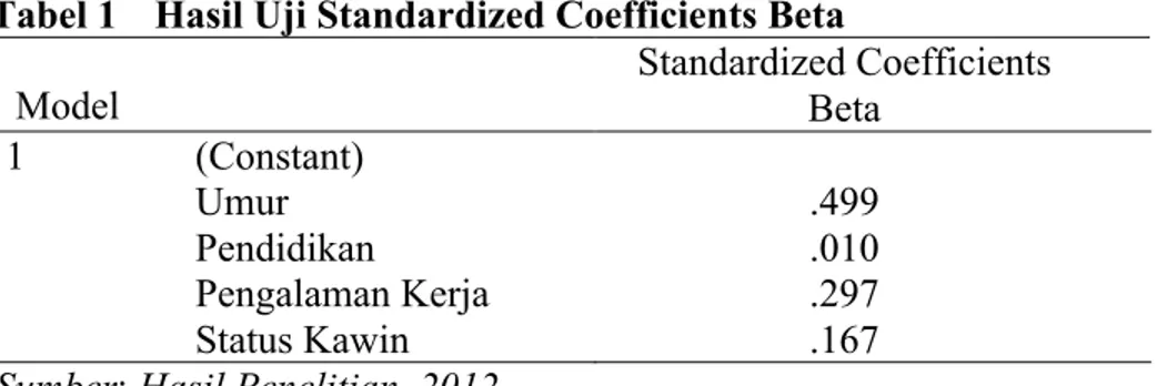 Tabel 1  Hasil Uji Standardized Coefficients Beta 