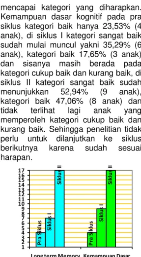 Grafik rata-rata long term memory dan  kemampuan  dasar  kognitif  sangat  terlihat  adanya peningkatan yang signifikan dari pra  siklus,  siklus  I  ke  siklus  II  yakni  pada  long  term  memory  menunjukkan  pra  siklus  mencapai  rata-rata  55,59%,  s