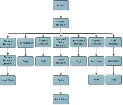 Gambar 4.1 Struktur Organisasi PT.X 