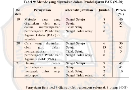 Tabel 9: Metode yang digunakan dalam Pembelajaran PAK (N=20) 