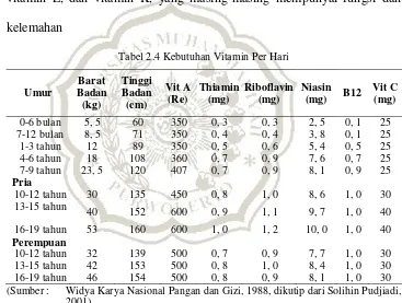 Tabel 2.4 Kebutuhan Vitamin Per Hari 