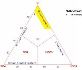 Gambar 6 Diagram segitiga Na-K-Mg
