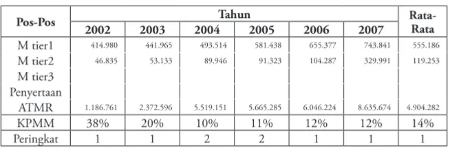 Tabel 4.1 Perhitungan Rasio Kewajiban Penyediaan Modal Minimum (KPMM)  Dalam jutaan rupiah