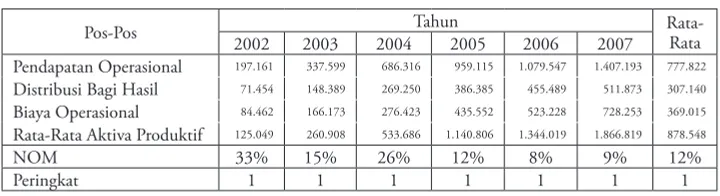 Tabel 4.3 Perhitungan Rasio Net Operational Margin (NOM) Dalam jutaan rupiah