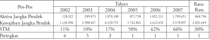 Tabel 4.4 Perhitungan Rasio Short Term Mismatch (STM) 