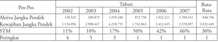 Tabel 4.4 Perhitungan Rasio Short Term Mismatch (STM) 