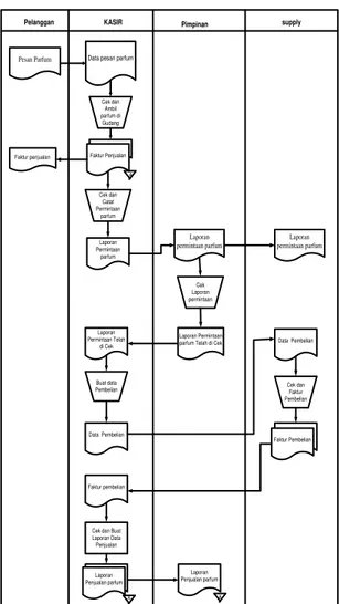Gambar 2.2 Aliran Sistem Informasi (ASI)  Lama 