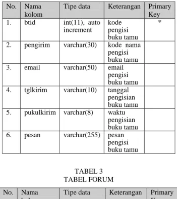 TABEL 1  TABEL BERITA  No.  Nama 