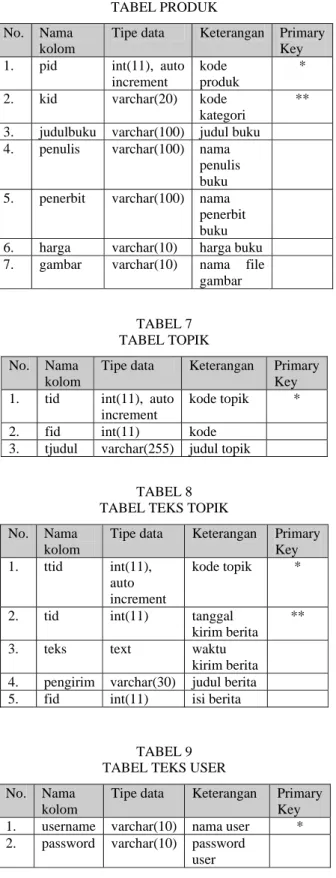TABEL 7  TABEL TOPIK  No.  Nama 
