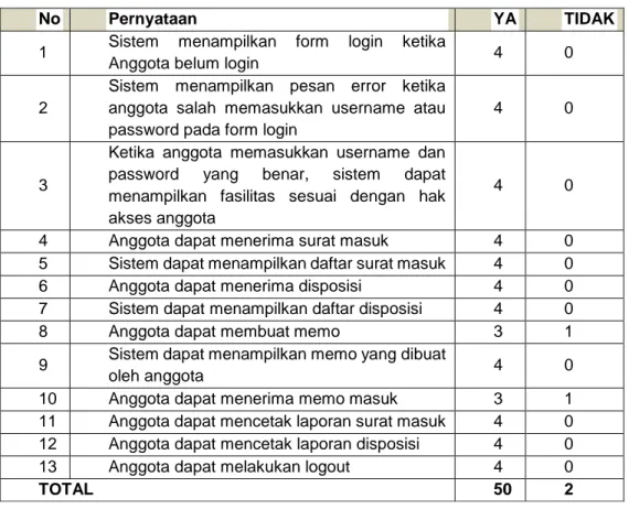 Tabel 6. 8 Tabel Hasil Pengujian Fungsionalitas Sistem Anggota 