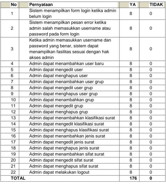 Tabel 6. 2 Tabel Hasil Pengujian Fungsionalitas Sistem Admin 