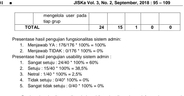 Tabel 6. 4 Tabel Hasil Pengujian Fungsionalitas Sistem Ketua 