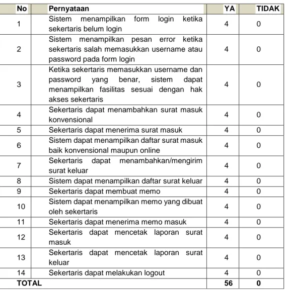 Tabel 6. 6 Tabel Hasil Pengujian Fungsionalitas Sistem Sekertaris 