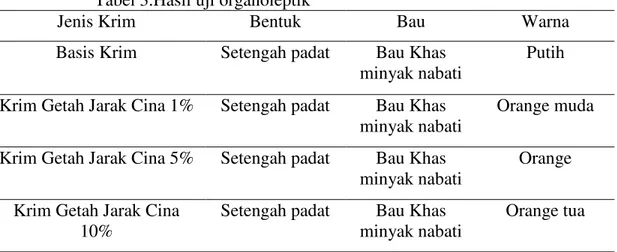 Tabel 2. Hasil uji homogenitas krim M/A getah Jarak Cina 