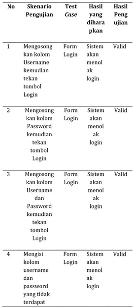 Tabel  1 .  Hasil black box testing  No  Skenario  Pengujian  Test Case  Hasil yang  dihara pkan  Hasil Pengujian  1  Mengosong kan kolom  Username  kemudian  tekan  tombol  Login  Form Login  Sistem akan menolak login   Valid  2  Mengosong kan kolom  Pass