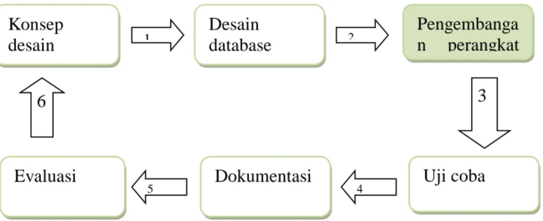 Gambar 1 : Rancangan penelitian Konsep desain Sistem Desain database  Pengembangan  perangkat lunak 