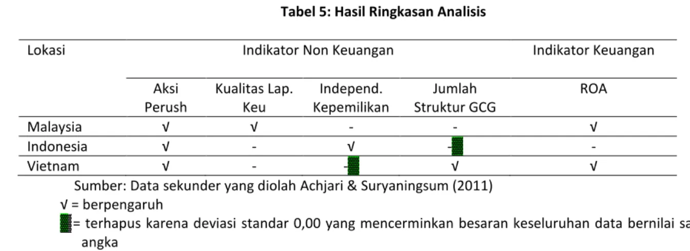 Tabel 5: Hasil Ringkasan Analisis 