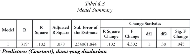 Tabel 4.3 Model Summary
