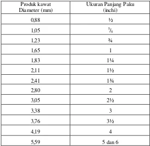 Tabel 1.2 Variasi Diameter Produk Kawat 