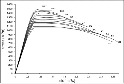 Gambar 2.4. Pengaruh Reduksi Terhadap Tegangan (stress) dan Regangan (strain). (Celentano, 2009) 