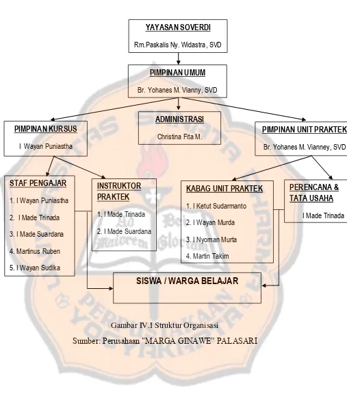 Gambar IV.I Struktur Organisasi 
