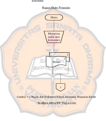 Gambar V.1 Bagan Alir Dokumen Sistem Akuntansi Penjualan Kredit 