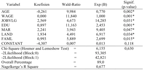 Tabel 1 Hasil Analisis Data Menggunakan Teknik Binary Logistic Regression 