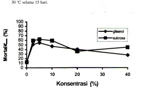 Gambar 2. Pengaruh gliserol atau sukrosa terhadap mortalilitas sel S. cerevisiae setelah disimpan pada suhu - -30 °C selama -30 hari.