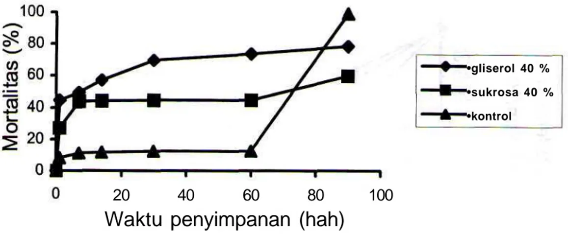 Gambar 3. Evolusi mortalitas sel S. cerevisiae yang disimpan pada suhu -30 °C diberi gliserol 20 % atau sukrosa 20 %