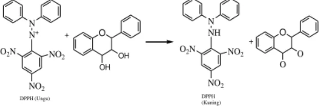 Gambar 3. Reaksi DPPH dengan polifenol 
