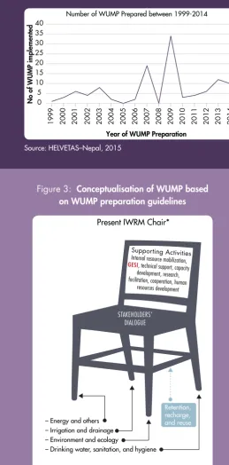 Figure 2:  WUMPs prepared between 1999 to 2014