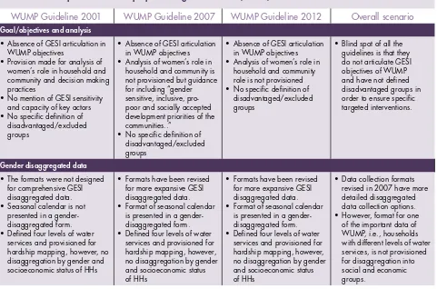 Table 3: GESI response in WUMP preparation guideline 2001, 2007, and 2012