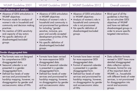 Table 3: GESI response in WUMP preparation guideline 2001, 2007, and 2012