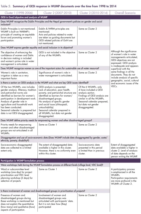 Table 5:  Summary of GESI response in WUMP documents over the time from 1998 to 2014