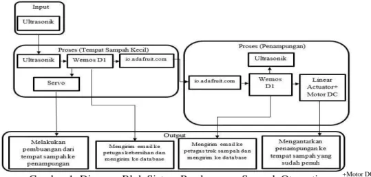 Gambar 1. Diagram Blok Sistem Pembuangan Sampah Otomatis  Cara Kerja Alat 