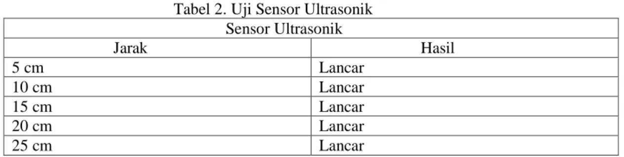 Tabel 2. Uji Sensor Ultrasonik  Sensor Ultrasonik  Jarak  Hasil  5 cm  Lancar  10 cm  Lancar  15 cm  Lancar  20 cm  Lancar  25 cm  Lancar 
