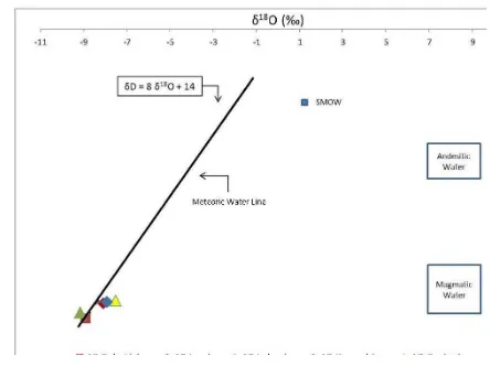 Gambar 5. Diagram  segitiga Cl-Li-B                   Gambar 6. Graik isotop 18O vs Deteurium