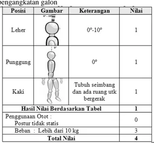 Tabel 4.  Posisi leher, punggung, dan kaki peletakan  galon 