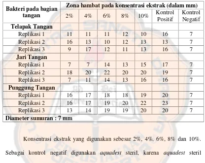 Tabel III. Diameter Zona Hambat Ekstrak Etanol Daun Beluntas