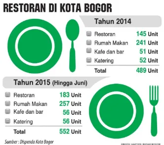 Gambar 1.1 Infografis Pertumbuhan Restoran di Kota Bogor Tahun 2014-2015 