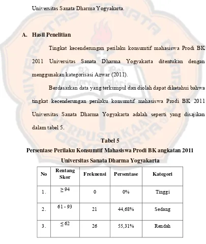 Tabel 5 Persentase Perilaku Konsumtif Mahasiswa Prodi BK angkatan 2011 