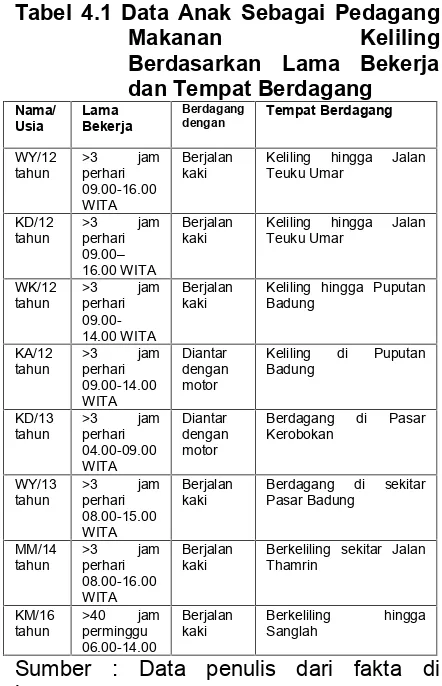 Tabel 4.1 Data Anak Sebagai Pedagang